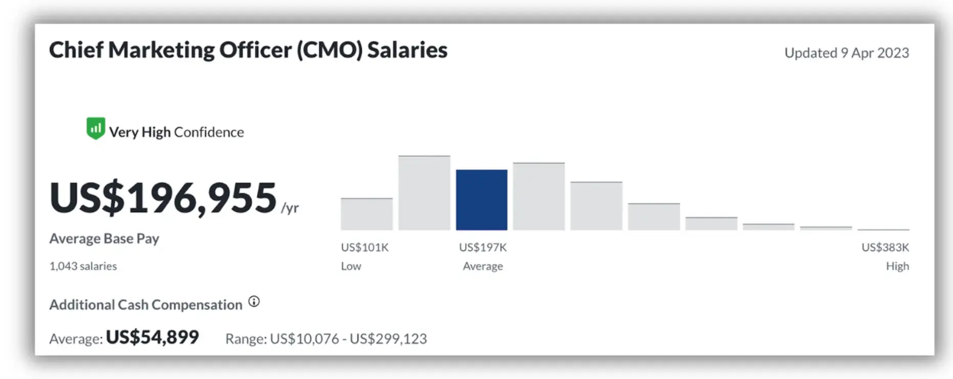 Chief Marketing Officer average salary